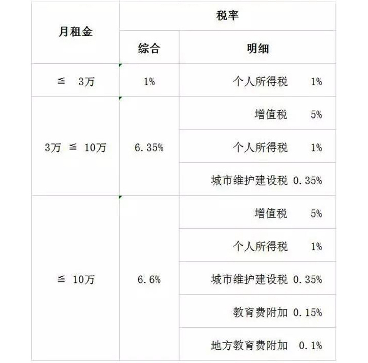 深圳市 2017年房屋租赁税率收费标准(2017