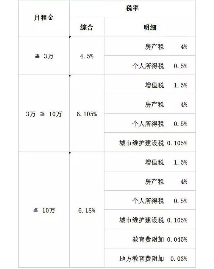 深圳市 2017年房屋租赁税率收费标准(2017