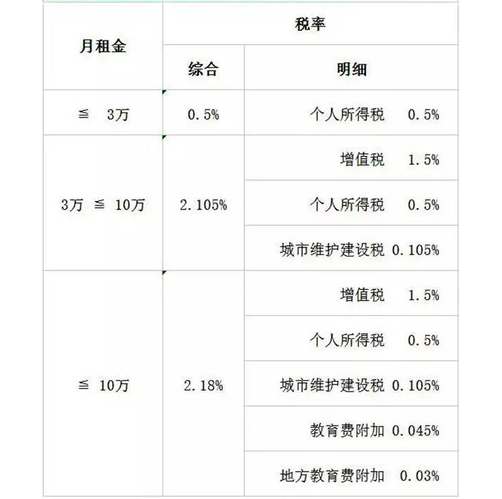 深圳市 2017年房屋租赁税率收费标准(2017