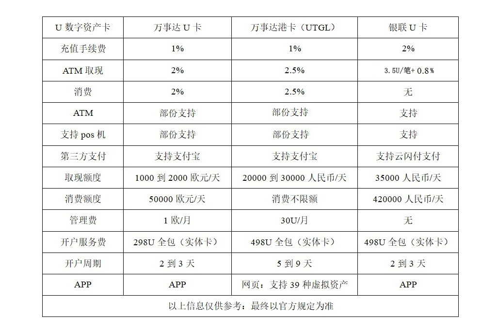 市场最好的 USDT 数字资产卡 资费一览