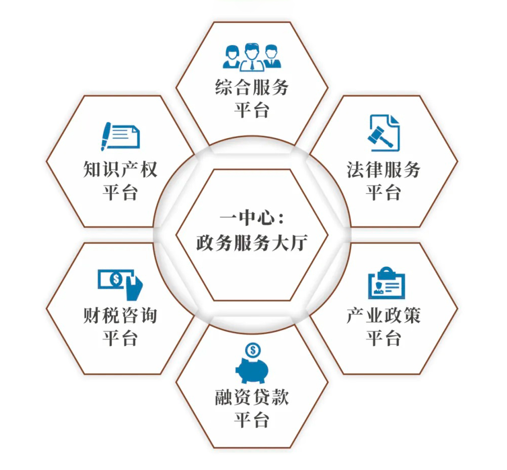 服务创新永无止境:全面助力企业成长 深圳•星河WORLD积极搭建“一中心六平台”超企服务体系,为企业提供全方位服务内容。今年2024年8月,超级企业服务菜单又迎全新升级!共计11大类、384项服务 “一中心六平台”超级企业服务体系