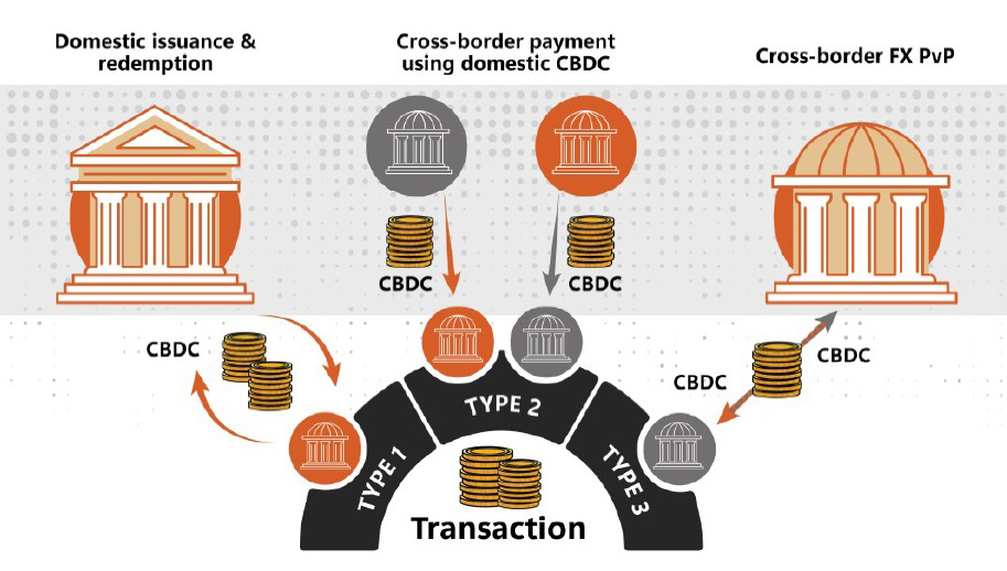 此外,就港币稳定币还是美元稳定币一事,胡振邦、港科大副校长汪扬、香港区块链协会共同主席方宏等人也表达了不同的观点。胡振邦认为,港币稳定币出现的可能性不是太大;但是美元稳定币的国际性需求非常大,如果有发行商选择香港作为发行地,接受香港证监会的监管,有可能性。汪扬、蔡文胜则呼吁香港政府发行以香港外汇储备为背书的港元稳定币;认为强大的 HKDG 可以在这个生态中挑战美元霸权,从而在实质上实现去美元化;在妥善监管下,也可以作为一个重塑港元国际战略将稳定币输送到其他国家的作用 方宏则对汪扬蔡文胜的文章进行了批评,称港币稳定币应由政府背书监管是对市场经济中政府作用的一个根本性错误认识;发行港元稳定币是有意义的,只是不应该由香港政府发行,而是由私营机构在香港政府的监管下合规发行;用港币稳定币推动“去美元化”,鉴于港元和美元是联系汇率,且可以在香港自由互换,去美元化是不可能的